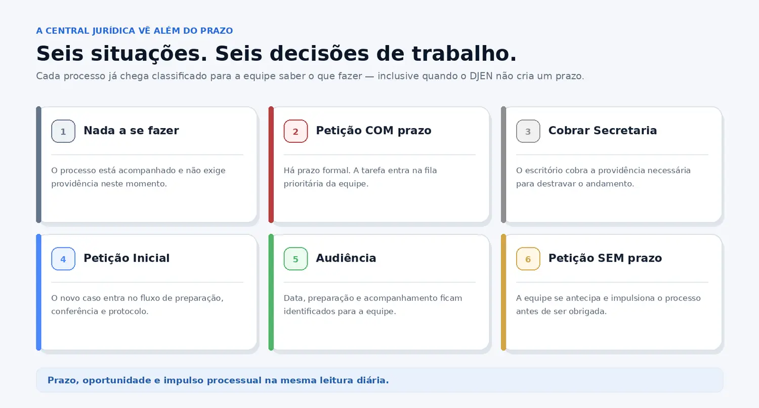 As seis situações do processo e a finalidade de cada uma
