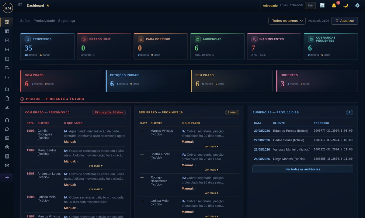 Dashboard do sistema: 35 processos, prazos, audiências e cobranças num painel único, com o resumo da IA em cada processo